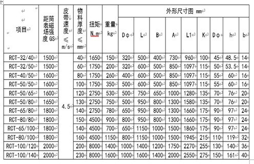 RCT系列永磁皮帶輪主要用于建材、化工、煤炭、冶金等行業的皮帶輸送機系列中,本設備與DTⅡ型皮帶機配套使用,代替主動或被動輪,可自動分離輸送帶上非磁性物中夾雜的鐵磁性物質,當輸送物料堆積很厚時可將永磁皮帶輪與懸掛式除鐵器配合使用,即可達到完全除鐵的目的。 一、RCT系列永磁滾筒工作原理 永磁皮帶輪是一種旋轉式除鐵設備,當物料通過永磁皮帶輪時,其中的非磁性物因慣性力的作用向外拋出,而磁性金屬則被吸附在皮帶輪的表面,待轉至下方離開磁場區時,即被從皮帶上分離下來,即可達到自動除鐵目的。RCT系列皮帶輪由磁級塊,不銹鋼筒、端蓋、軸承、磁芯等部分組成。 二、RCT系列永磁滾筒型號參數 三、RCT系列永磁滾筒安裝與調整 1.首先清除運輸途中所積累的灰塵,檢查各部位是否松動。 2.安裝前檢查皮帶輪軸承潤滑系統是否正常,有無卡滯現象。 3.固定支架要牢固,在永磁輪軸承座與輸送帶之間墊一同樣厚度的橡膠墊,以防止震動。 4.分別設置非磁性物料和磁性物料的出料裝置。 四、RCT系列永磁滾筒使用與維修 1.經常檢查各部件運轉情況,發現異常立即停機處理,待查明原因排除故障后,再投入運行。 2.軸承潤滑采用2#鈣基潤滑脂,更換周期按用情況及周期確定(一般不超過4個月),更換時以填滿軸承殼體內空間1/3~1/2為宜。 RCT系列永磁皮帶輪主要用于建材、化工、煤炭、冶金等行業的皮帶輸送機系列中,本設備與DTⅡ型皮帶機配套使用,代替主動或被動輪,可自動分離輸送帶上非磁性物中夾雜的鐵磁性物質,當輸送物料堆積很厚時可將永磁皮帶輪與懸掛式除鐵器配合使用,即可達到完全除鐵的目的。 一、RCT系列永磁滾筒工作原理 永磁皮帶輪是一種旋轉式除鐵設備,當物料通過永磁皮帶輪時,其中的非磁性物因慣性力的作用向外拋出,而磁性金屬則被吸附在皮帶輪的表面,待轉至下方離開磁場區時,即被從皮帶上分離下來,即可達到自動除鐵目的。RCT系列皮帶輪由磁級塊,不銹鋼筒、端蓋、軸承、磁芯等部分組成。 二、RCT系列永磁滾筒型號參數 三、RCT系列永磁滾筒安裝與調整 1.首先清除運輸途中所積累的灰塵,檢查各部位是否松動。 2.安裝前檢查皮帶輪軸承潤滑系統是否正常,有無卡滯現象。 3.固定支架要牢固,在永磁輪軸承座與輸送帶之間墊一同樣厚度的橡膠墊,以防止震動。 4.分別設置非磁性物料和磁性物料的出料裝置。 四、RCT系列永磁滾筒使用與維修 1.經常檢查各部件運轉情況,發現異常立即停機處理,待查明原因排除故障后,再投入運行。 2.軸承潤滑采用2#鈣基潤滑脂,更換周期按用情況及周期確定(一般不超過4個月),更換時以填滿軸承殼體內空間1/3~1/2為宜。
